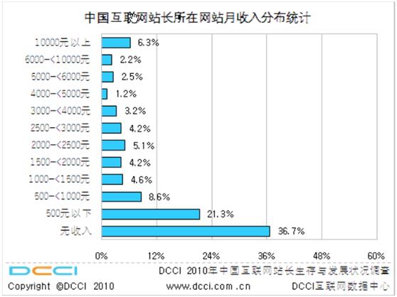中国互联网站长月收入调查(不看不知道)[图1]