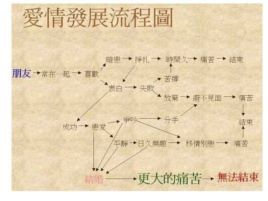 【爱情路线图】绝对经典[图1]