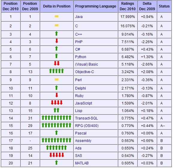 TIOBE 公布2010年12开发语言排行榜[图1]