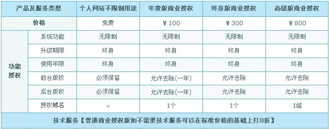 强烈建议前台后台版权分为必须保留和允许去除！[图1]